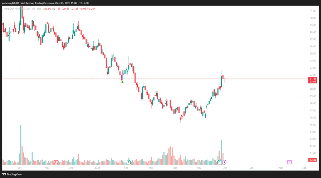 Infibeam Share Price Target