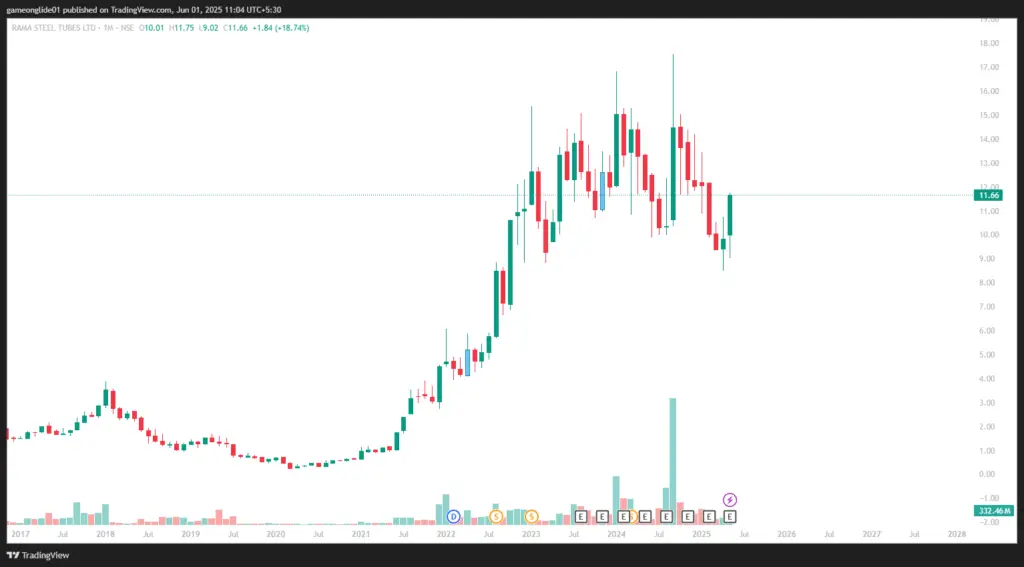 Rama Steel Share Price Target